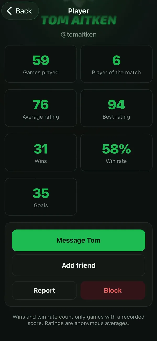 A player's record in Bibs: games played, player of the match awards, average rating, wins, win rate and goals.