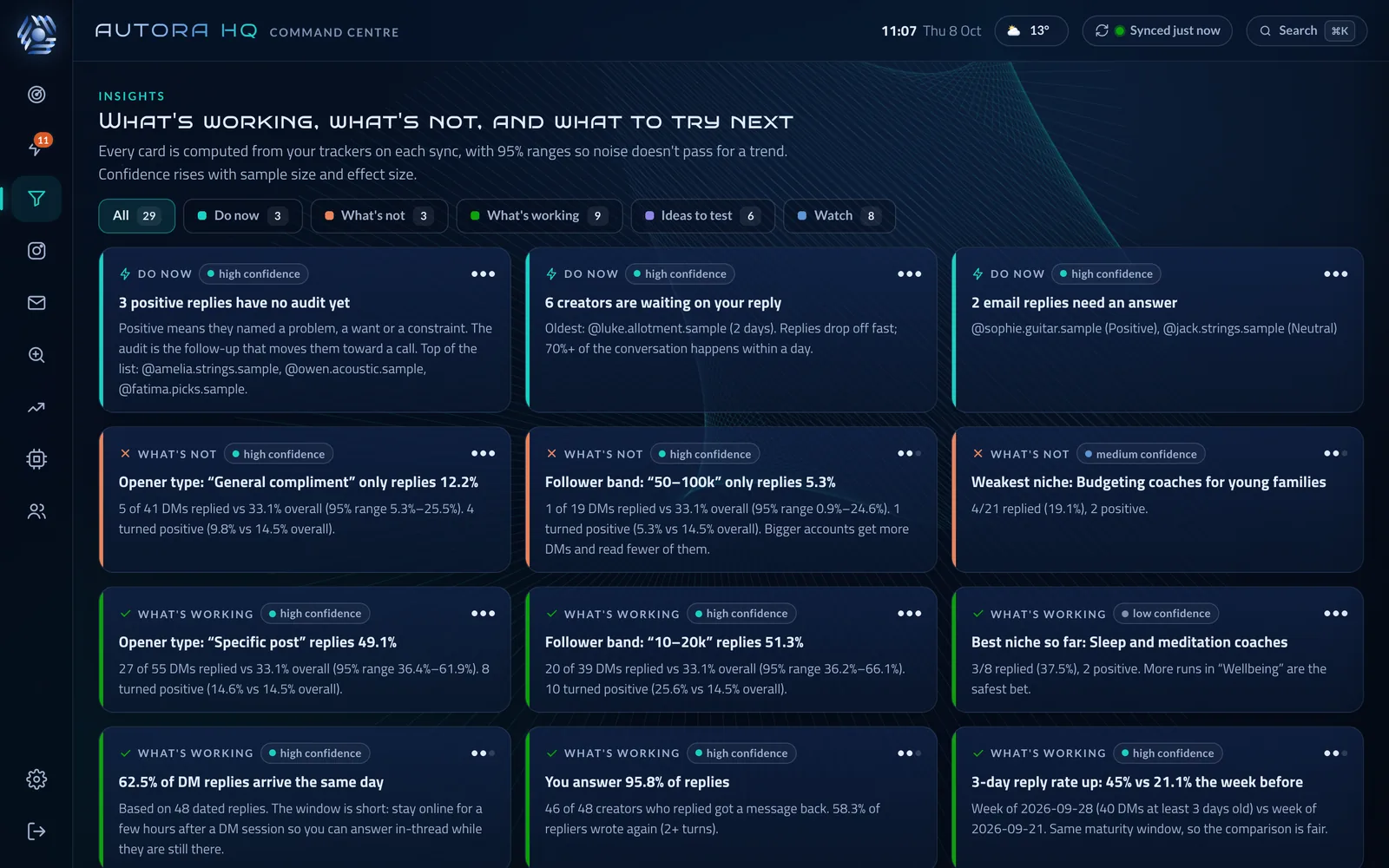 Autora HQ on a computer: the Insights view, with cards for what to do now, what isn't working and what is, each with how confident it is.